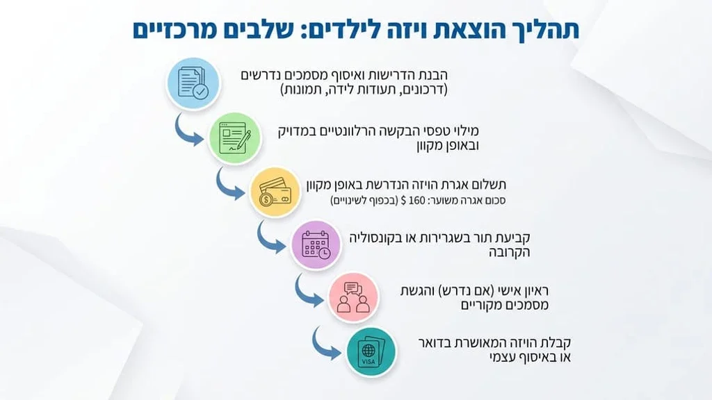 משפחה ישראלית עם ילדים בשדה התעופה בדרך לחופשה בארצות הברית