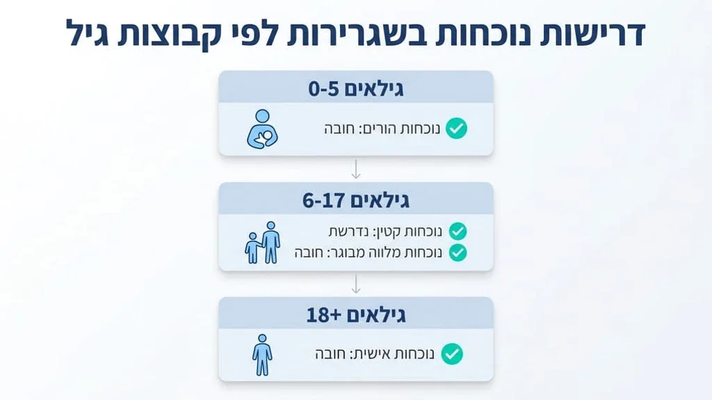 דרכונים ישראליים וכרטיסי טיסה מוכנים לנסיעה משפחתית