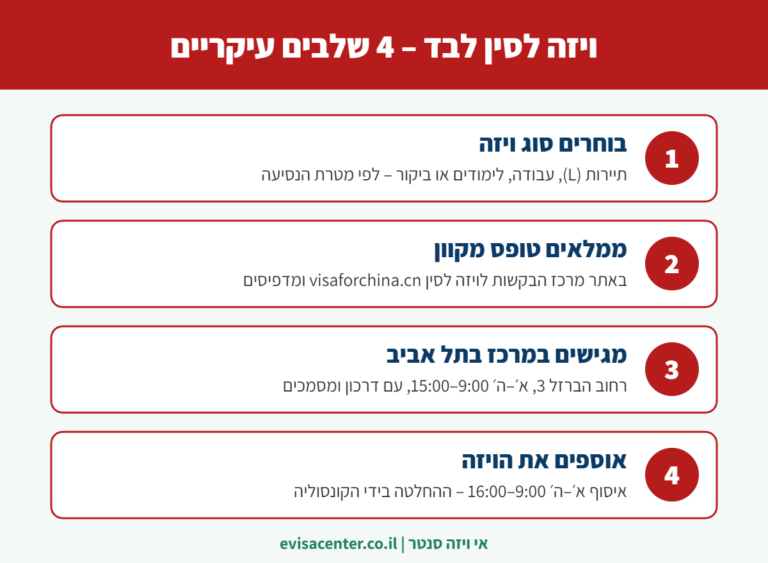 אינפוגרפיקה: 4 שלבים להוצאת ויזה לסין לבד דרך מרכז הבקשות בתל אביב