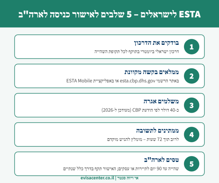 אינפוגרפיקה: 5 שלבים להוצאת ESTA לארצות הברית לבעלי דרכון ישראלי